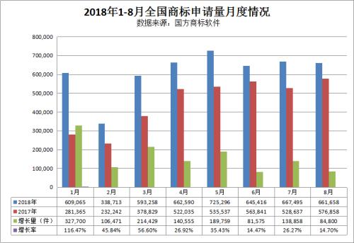 我國商標申請量平均每年增長近20%