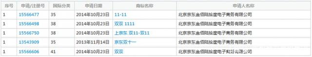 繼“11.11”商標被駁回后，京東“雙11”商標被無效！阿里笑