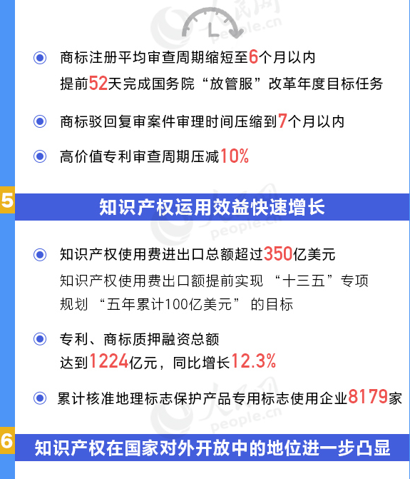 用數(shù)據(jù)說話!我國知識產(chǎn)權(quán)各項(xiàng)工作取得重要進(jìn)展 用數(shù)據(jù)說話!我國知識產(chǎn)權(quán)各項(xiàng)工作取得重要進(jìn)展