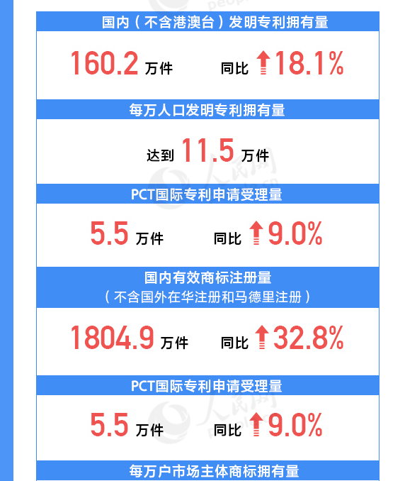 用數(shù)據(jù)說話!我國知識產(chǎn)權(quán)各項(xiàng)工作取得重要進(jìn)展 用數(shù)據(jù)說話!我國知識產(chǎn)權(quán)各項(xiàng)工作取得重要進(jìn)展