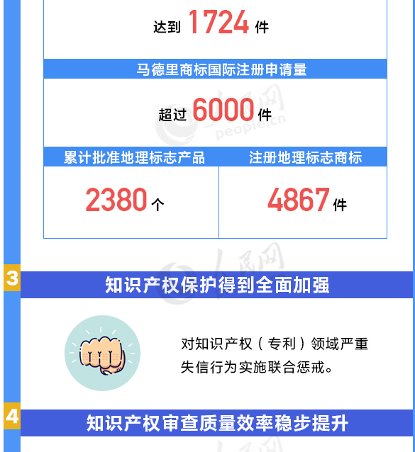 用數(shù)據(jù)說話!我國知識產(chǎn)權(quán)各項(xiàng)工作取得重要進(jìn)展 用數(shù)據(jù)說話!我國知識產(chǎn)權(quán)各項(xiàng)工作取得重要進(jìn)展
