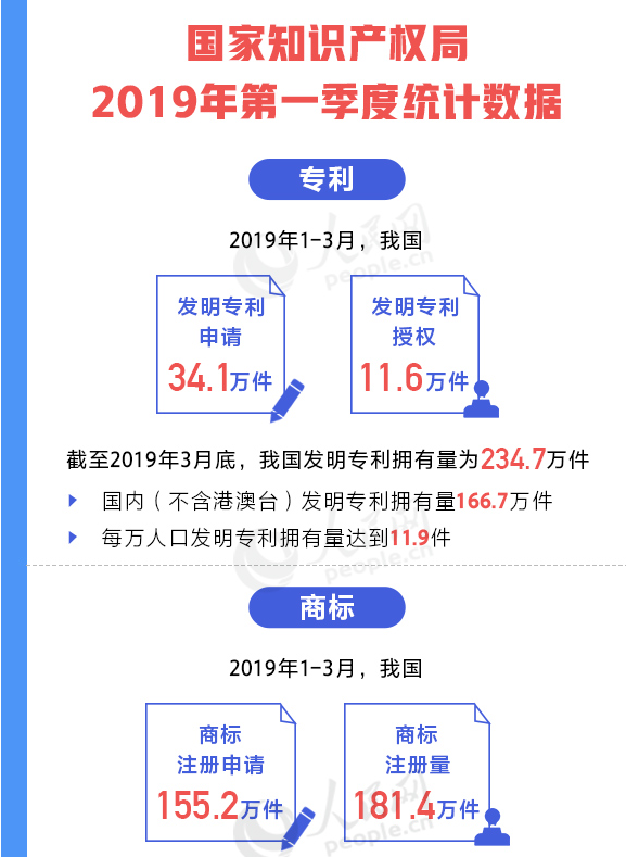 用數(shù)據(jù)說話!我國知識產(chǎn)權(quán)各項(xiàng)工作取得重要進(jìn)展 用數(shù)據(jù)說話!我國知識產(chǎn)權(quán)各項(xiàng)工作取得重要進(jìn)展