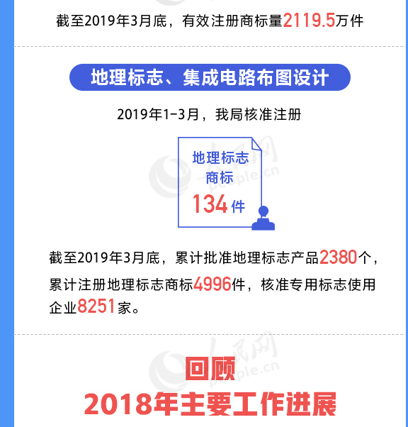 用數(shù)據(jù)說話!我國知識產(chǎn)權(quán)各項(xiàng)工作取得重要進(jìn)展 用數(shù)據(jù)說話!我國知識產(chǎn)權(quán)各項(xiàng)工作取得重要進(jìn)展