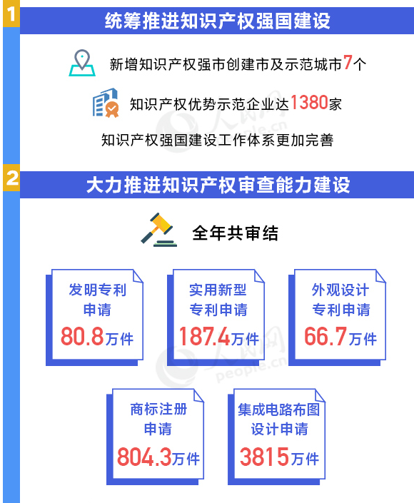 用數(shù)據(jù)說話!我國知識產(chǎn)權(quán)各項(xiàng)工作取得重要進(jìn)展 用數(shù)據(jù)說話!我國知識產(chǎn)權(quán)各項(xiàng)工作取得重要進(jìn)展