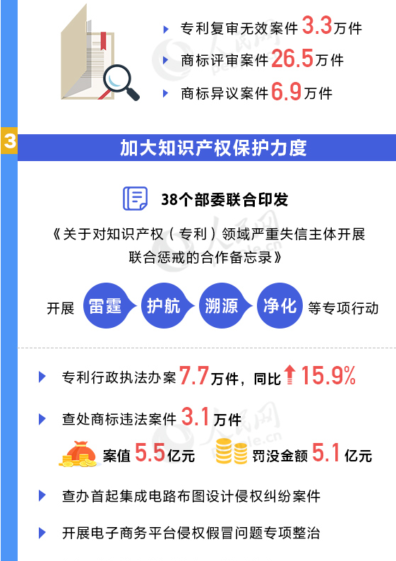 用數(shù)據(jù)說話!我國知識產(chǎn)權(quán)各項(xiàng)工作取得重要進(jìn)展 用數(shù)據(jù)說話!我國知識產(chǎn)權(quán)各項(xiàng)工作取得重要進(jìn)展
