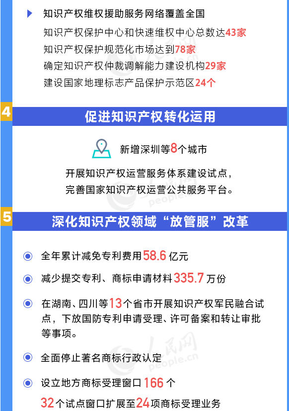 用數(shù)據(jù)說話!我國知識產(chǎn)權(quán)各項(xiàng)工作取得重要進(jìn)展 用數(shù)據(jù)說話!我國知識產(chǎn)權(quán)各項(xiàng)工作取得重要進(jìn)展