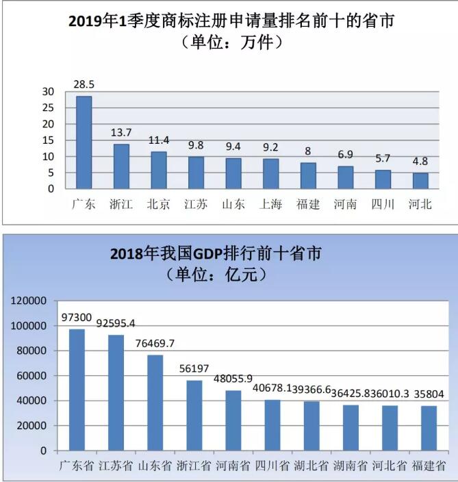 剛剛！商標(biāo)局發(fā)布2019年第一季度商標(biāo)申請(qǐng)及注冊(cè)數(shù)據(jù)
