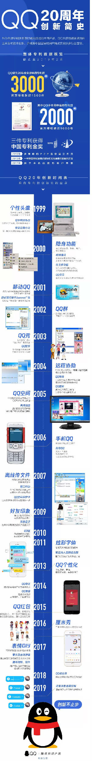 騰訊QQ3000多項專利，和每個人相關(guān)！