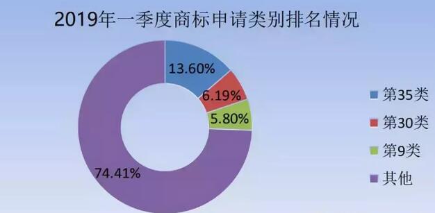 商標(biāo)局：商標(biāo)檢索“盲期”穩(wěn)定在 10 天左右！商標(biāo)局一季度工作報告！
