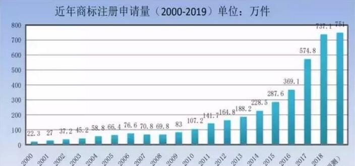 商標(biāo)局：商標(biāo)檢索“盲期”穩(wěn)定在 10 天左右！商標(biāo)局一季度工作報告！