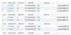 一大波中國神獸被華為注冊商標(biāo)！