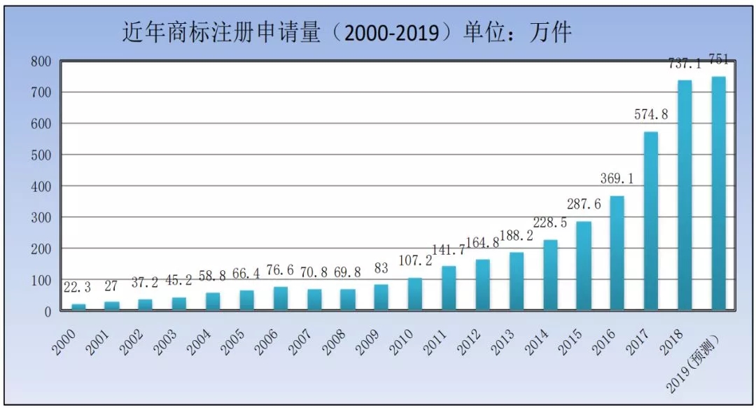商標(biāo)局：2019年第一季度商標(biāo)檢索“盲期”穩(wěn)定在 10 天左右！