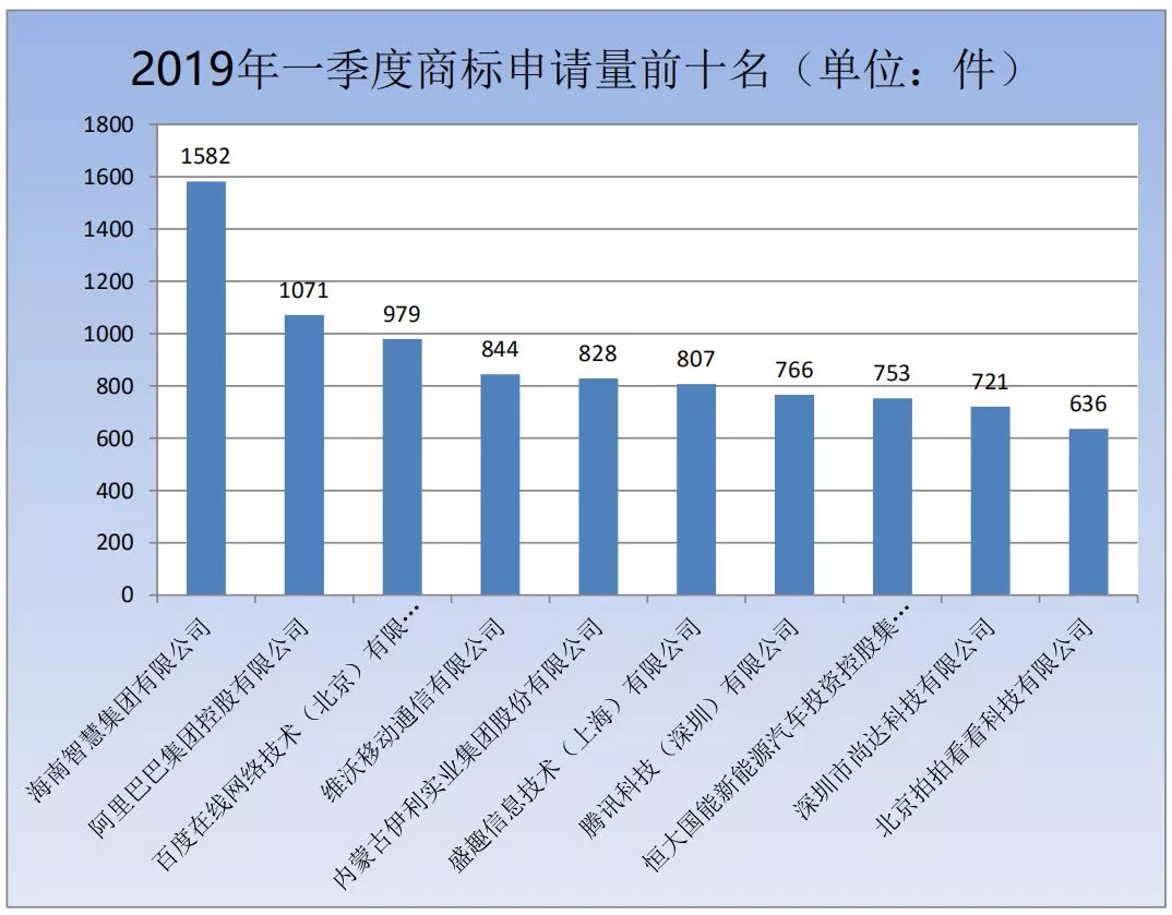 商標(biāo)局：2019年第一季度商標(biāo)檢索“盲期”穩(wěn)定在 10 天左右！