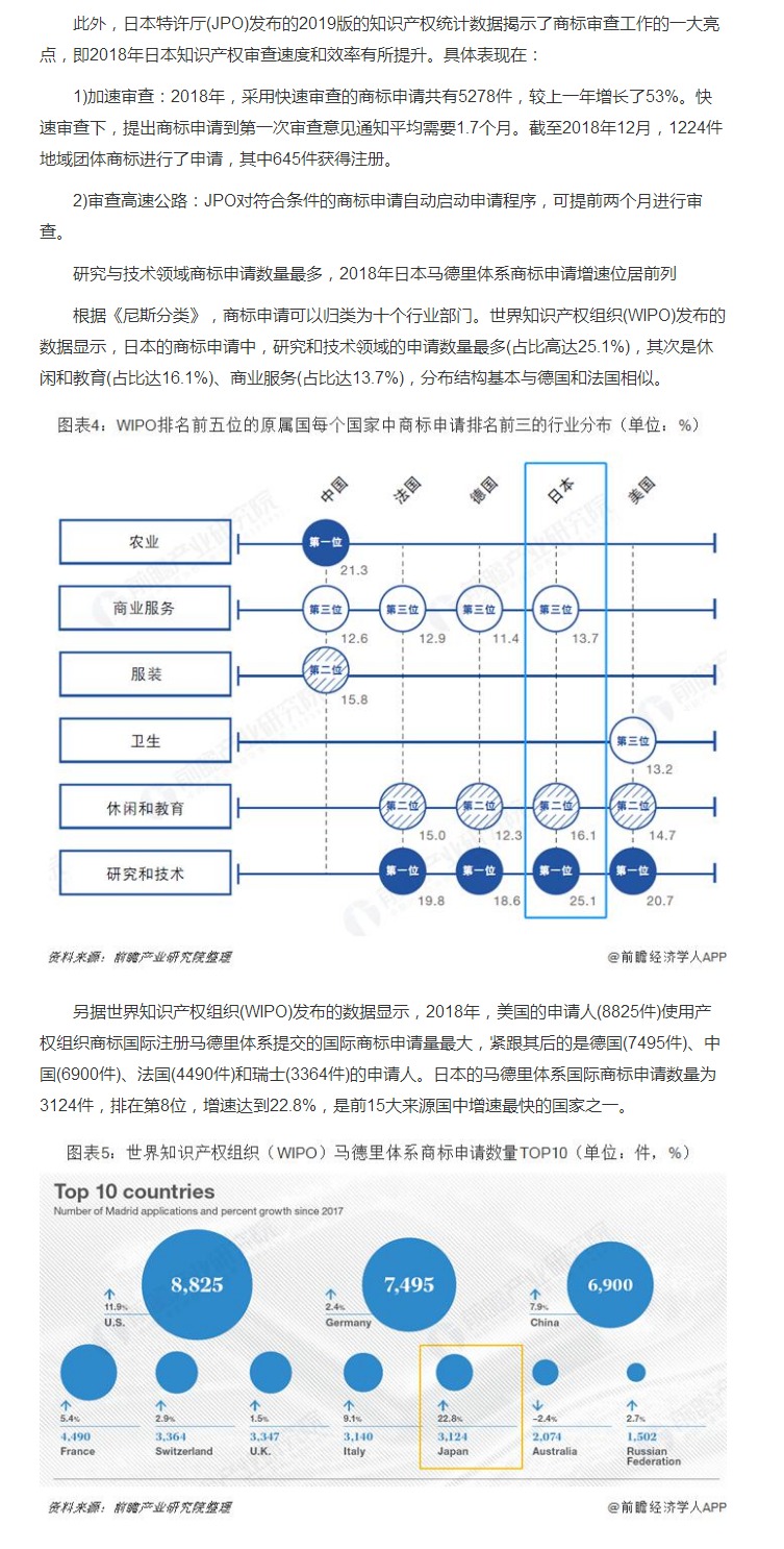 日本特許廳（JPO）2019：日本商標申請授權數(shù)量繼續(xù)上漲 馬德里體系商標申請增速位居前列