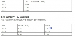 商評委在商標授權確權行政應訴案件中主要敗訴原因分析及啟示