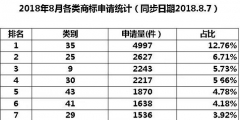 35類商標(biāo)到底需不需要注冊？