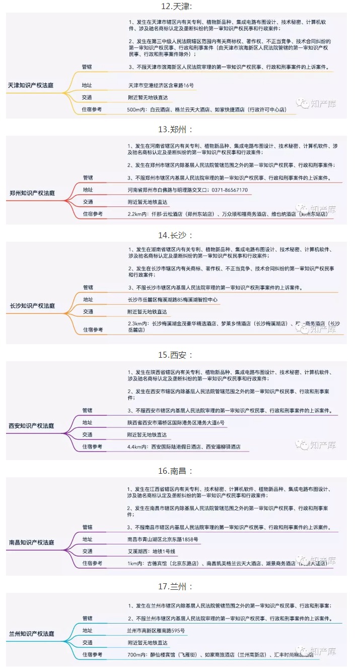 全國知識產(chǎn)權(quán)法庭/院1+3+20管轄圖