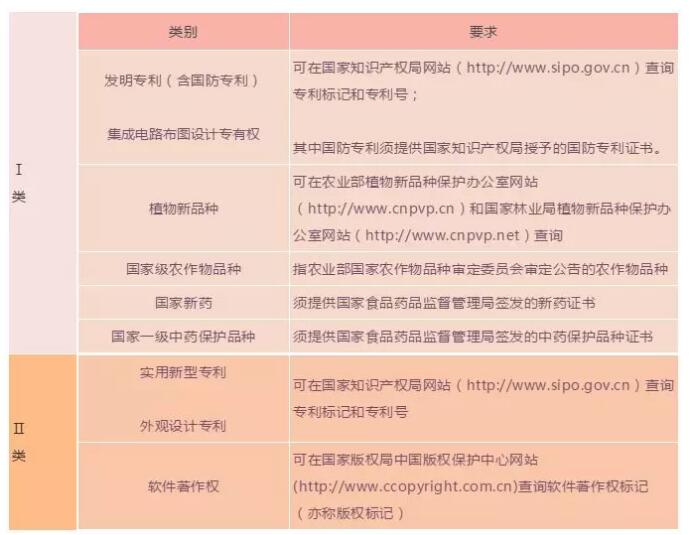 知識(shí)產(chǎn)權(quán)怎么為高新企業(yè)申報(bào)加分？