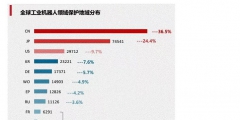 工業(yè)機器人專利申請TOP10企業(yè)出爐！國家電網(wǎng)位居第一！