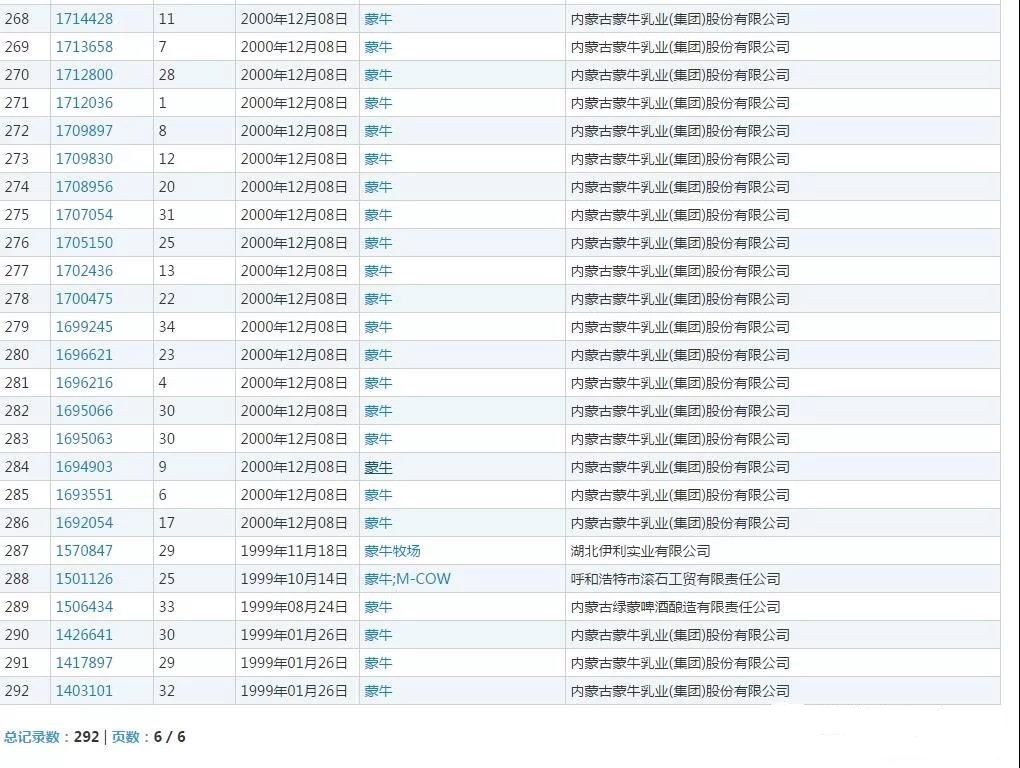 蒙牛起訴被駁回 “猛?！鄙虡?biāo)被核準(zhǔn)注冊(cè)