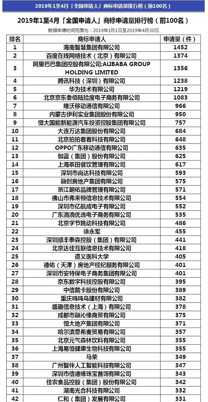 阿里被碾壓！2019年1-4月全國(guó)申請(qǐng)人商標(biāo)申請(qǐng)量排行榜出爐！