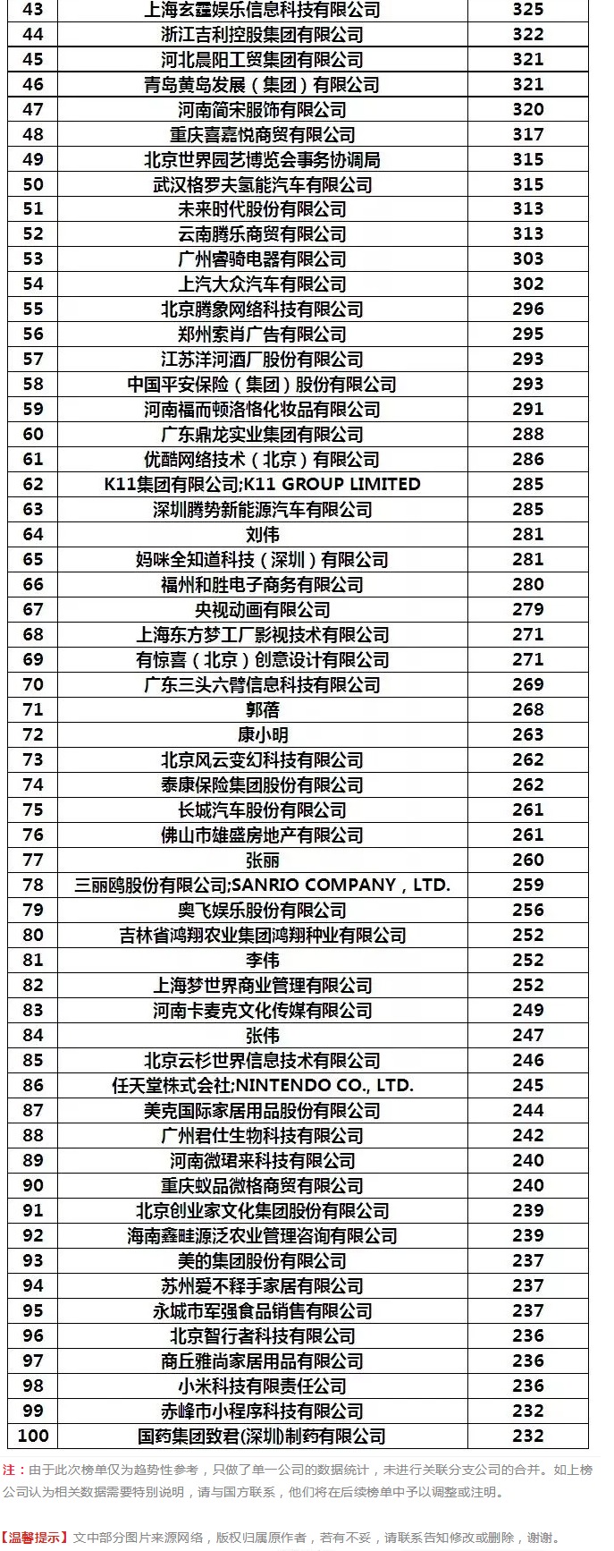 阿里被碾壓！2019年1-4月全國(guó)申請(qǐng)人商標(biāo)申請(qǐng)量排行榜出爐！
