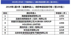 阿里被碾壓！2019年1-4月全國(guó)申請(qǐng)人商標(biāo)申請(qǐng)量排行榜出爐！