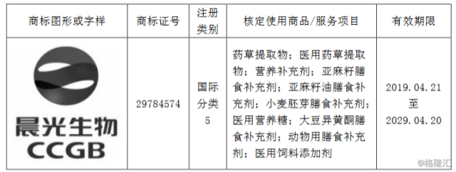 晨光生物獲得一件商標(biāo)、4項(xiàng)專利