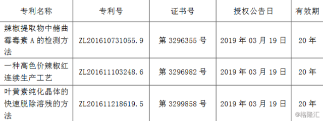 晨光生物獲得一件商標(biāo)、4項(xiàng)專利