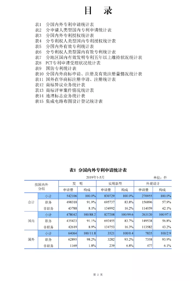 剛剛！國知局發(fā)布「專利、商標(biāo)、地理標(biāo)志」1—5月統(tǒng)計數(shù)據(jù)