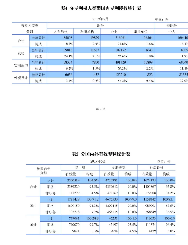剛剛！國知局發(fā)布「專利、商標(biāo)、地理標(biāo)志」1—5月統(tǒng)計數(shù)據(jù)