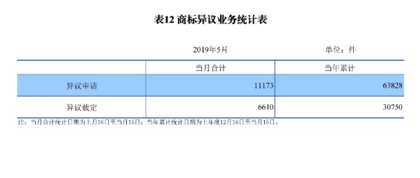 剛剛！國知局發(fā)布「專利、商標(biāo)、地理標(biāo)志」1—5月統(tǒng)計數(shù)據(jù)