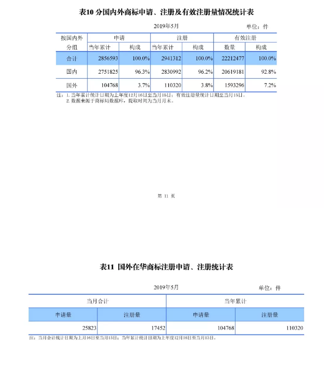 剛剛！國知局發(fā)布「專利、商標(biāo)、地理標(biāo)志」1—5月統(tǒng)計數(shù)據(jù)