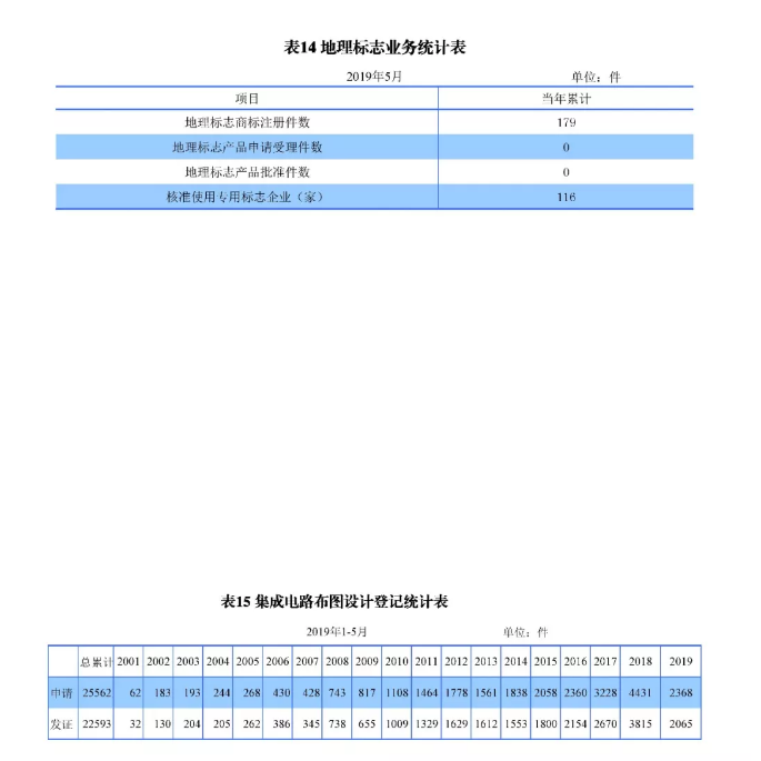 剛剛！國知局發(fā)布「專利、商標(biāo)、地理標(biāo)志」1—5月統(tǒng)計數(shù)據(jù)