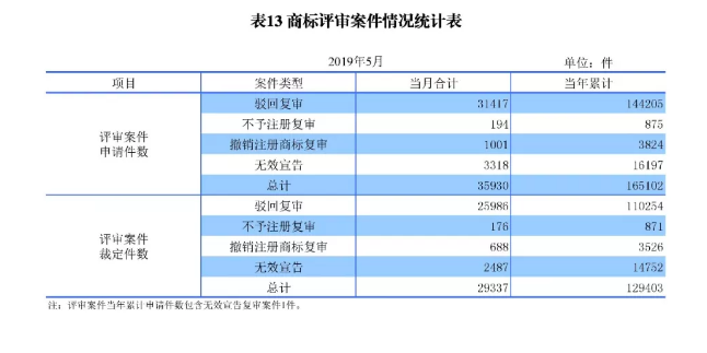 剛剛！國知局發(fā)布「專利、商標(biāo)、地理標(biāo)志」1—5月統(tǒng)計數(shù)據(jù)