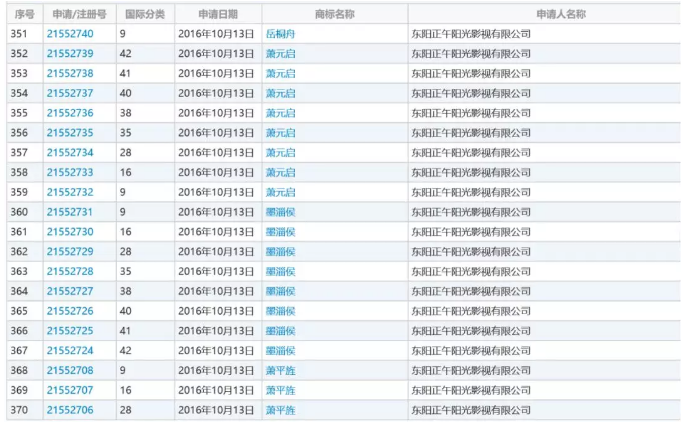 影視作品商標(biāo)注冊(cè)？看看正午陽光是怎么做的？