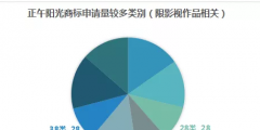 影視作品商標注冊？看看正午陽光是怎么做的？