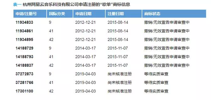 “歌單”不是網(wǎng)易云音樂的專屬？申請商標(biāo)居然全軍覆沒？