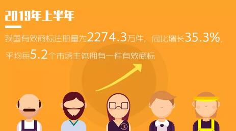 2019年「專利、商標(biāo)」等上半年統(tǒng)計(jì)數(shù)據(jù)！發(fā)明專利審查周期為22.7個(gè)月