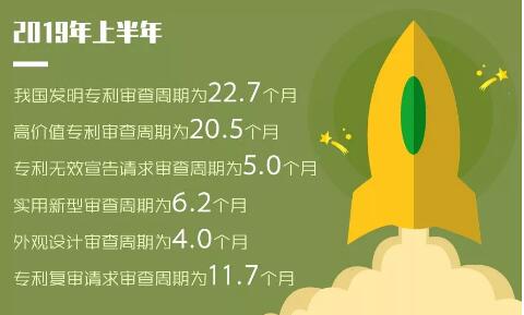 2019年「專利、商標(biāo)」等上半年統(tǒng)計(jì)數(shù)據(jù)！發(fā)明專利審查周期為22.7個(gè)月