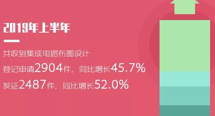 2019年「專利、商標(biāo)」等上半年統(tǒng)計(jì)數(shù)據(jù)！發(fā)明專利審查周期為22.7個(gè)月