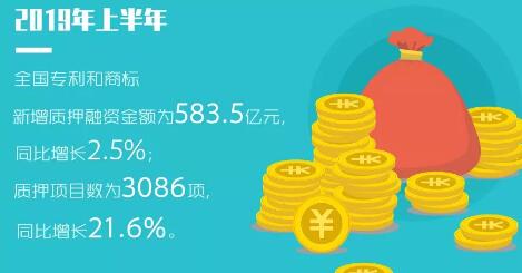 2019年「專利、商標(biāo)」等上半年統(tǒng)計(jì)數(shù)據(jù)！發(fā)明專利審查周期為22.7個(gè)月