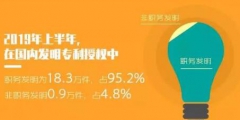 2019年「專利、商標(biāo)」等上半年統(tǒng)計(jì)數(shù)據(jù)！發(fā)明專利審查周期為22.7個(gè)月