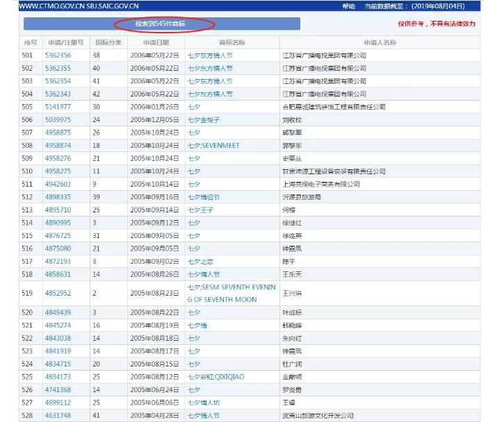 七夕商標(biāo)搶爭(zhēng)奪，一枚竟標(biāo)出777萬(wàn)的高價(jià)？
