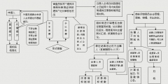 商標(biāo)撤三申請(qǐng)流程（流程圖）有哪些？