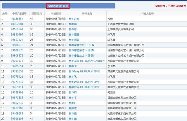 赫本商標(biāo)注冊遇到大麻煩！兩兒子差點撕毀和平條約