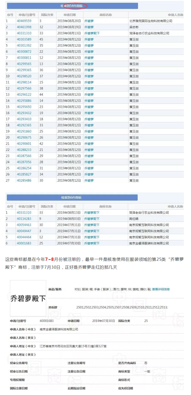 天吶，“喬碧蘿”都火到商標界了，有人偷偷搶注了好多…