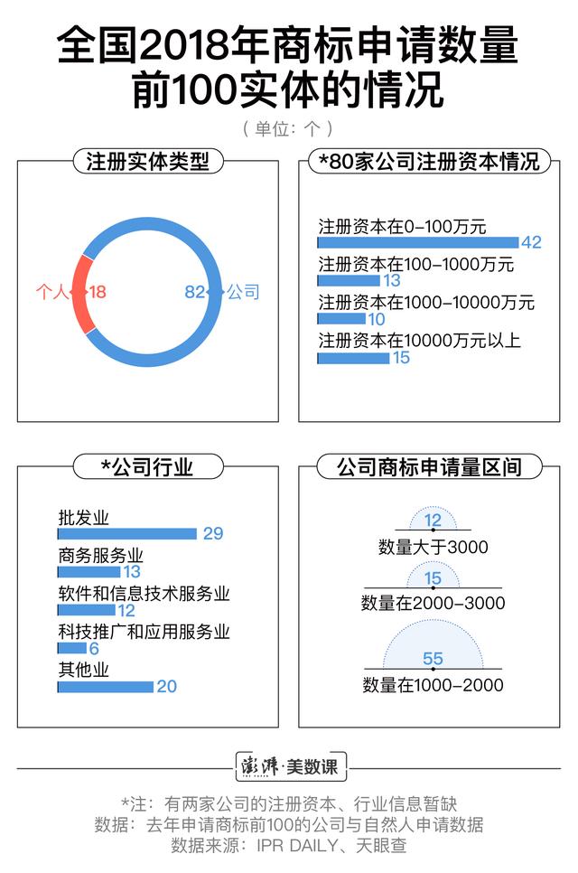 小公司商標(biāo)申請數(shù)超阿里騰訊，囤積商標(biāo)是門好生意嗎？