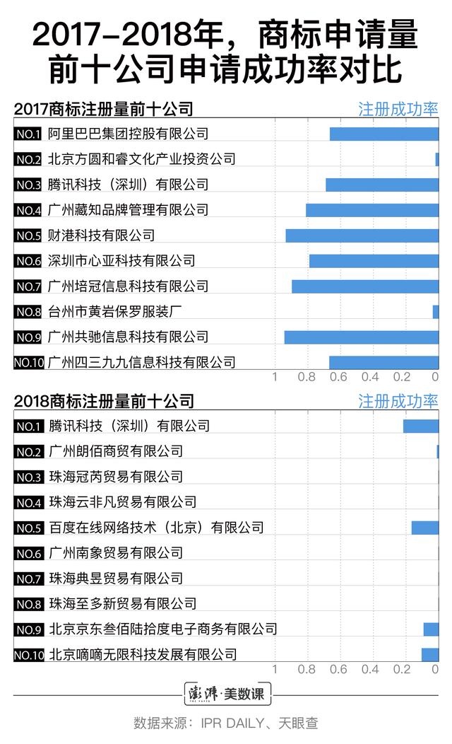 小公司商標(biāo)申請數(shù)超阿里騰訊，囤積商標(biāo)是門好生意嗎？