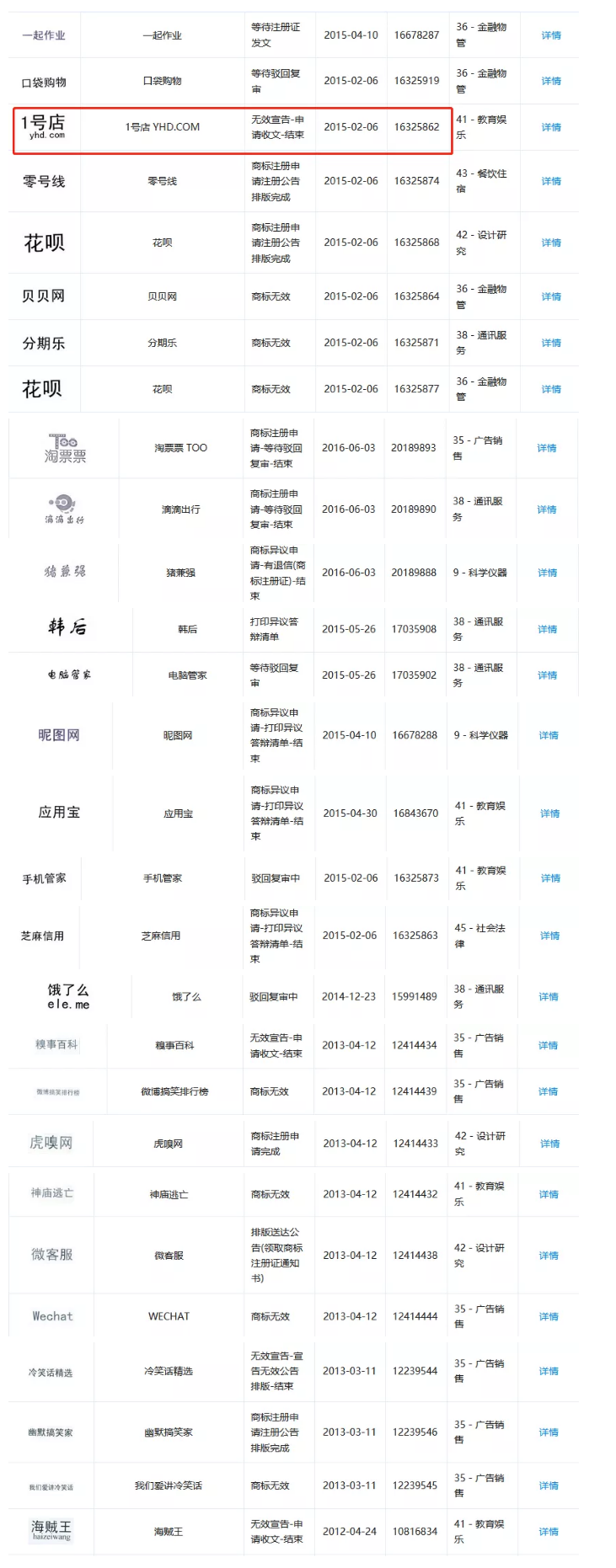 1號店奪回商標(biāo)！申請人曾申請九十多件 “知名”商標(biāo)